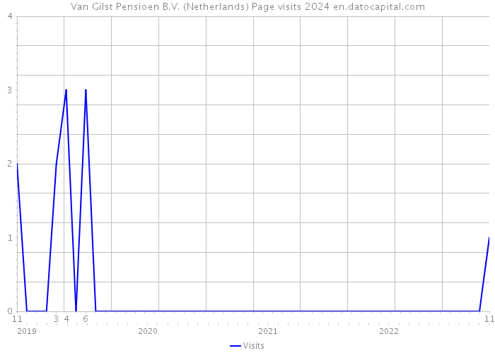 Van Gilst Pensioen B.V. (Netherlands) Page visits 2024 