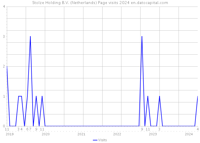 Stolze Holding B.V. (Netherlands) Page visits 2024 
