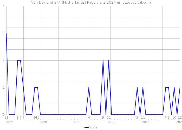 Van Dorland B.V. (Netherlands) Page visits 2024 