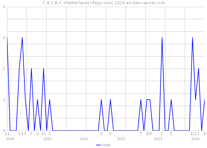 C & C B.V. (Netherlands) Page visits 2024 