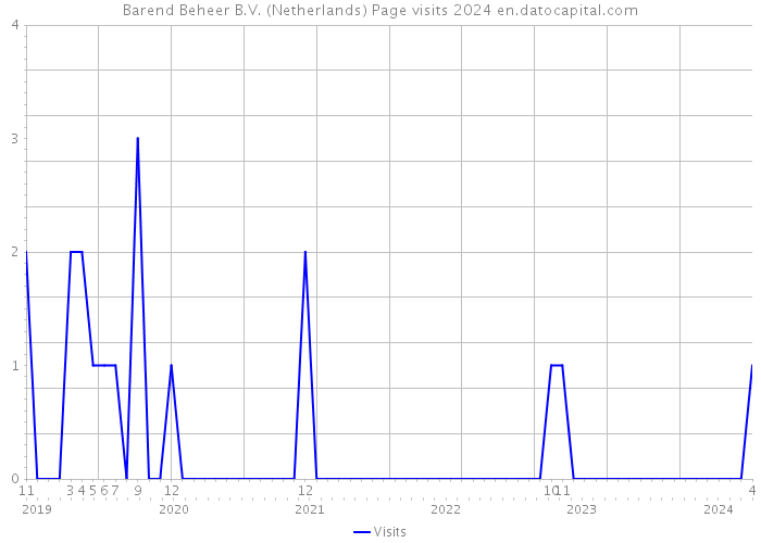 Barend Beheer B.V. (Netherlands) Page visits 2024 