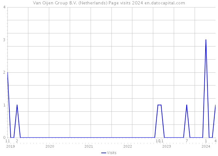 Van Oijen Group B.V. (Netherlands) Page visits 2024 