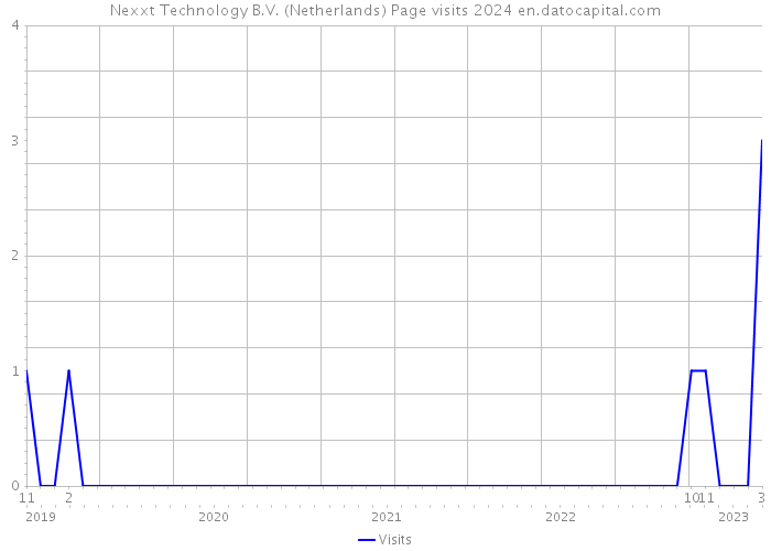 Nexxt Technology B.V. (Netherlands) Page visits 2024 