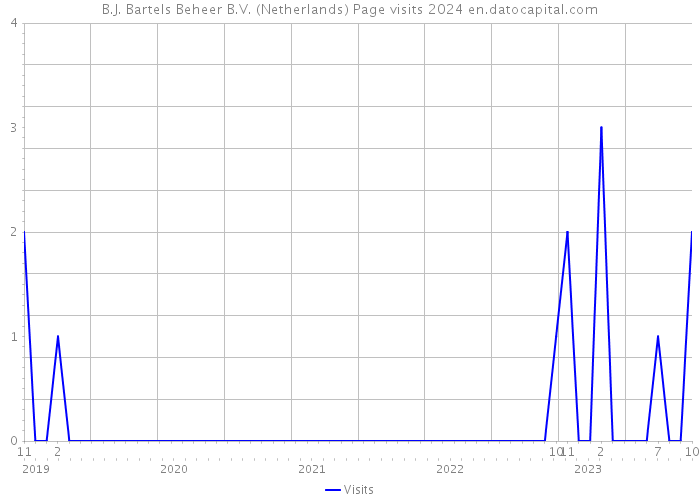 B.J. Bartels Beheer B.V. (Netherlands) Page visits 2024 