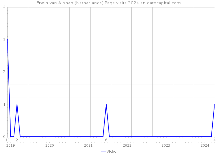 Erwin van Alphen (Netherlands) Page visits 2024 