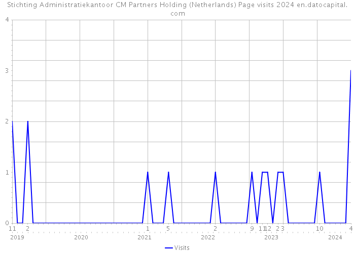 Stichting Administratiekantoor CM Partners Holding (Netherlands) Page visits 2024 