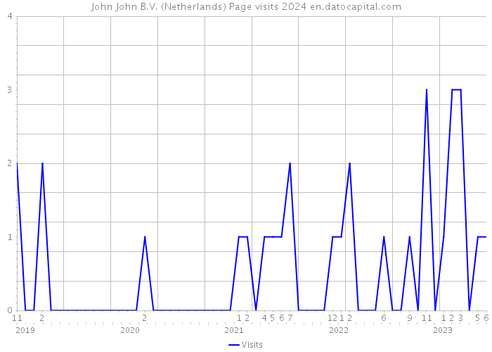 John John B.V. (Netherlands) Page visits 2024 