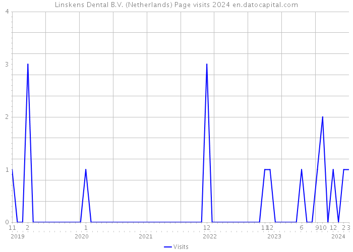 Linskens Dental B.V. (Netherlands) Page visits 2024 