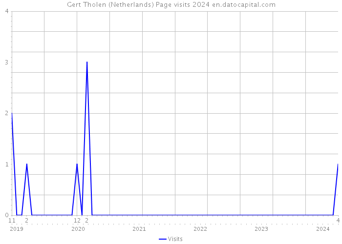 Gert Tholen (Netherlands) Page visits 2024 