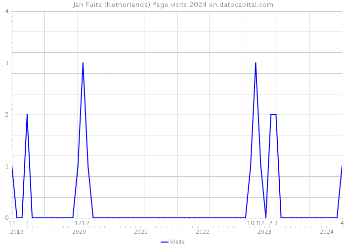 Jan Fuite (Netherlands) Page visits 2024 