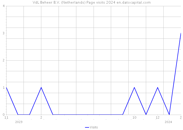 VdL Beheer B.V. (Netherlands) Page visits 2024 