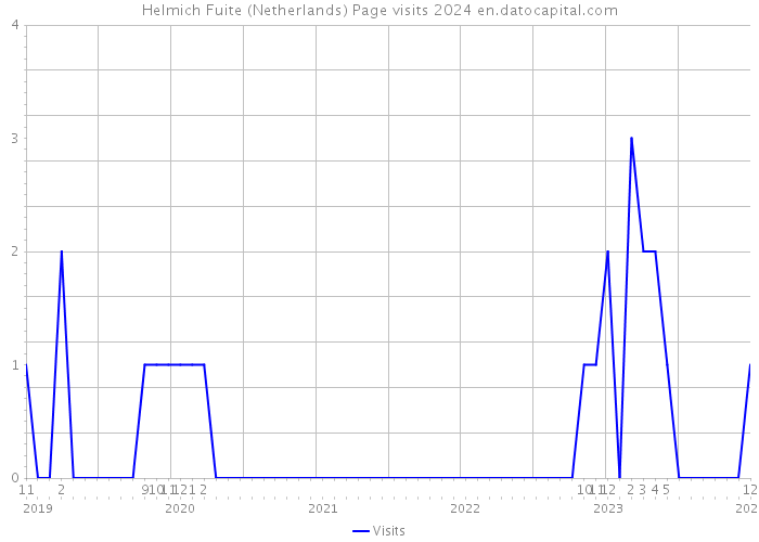 Helmich Fuite (Netherlands) Page visits 2024 