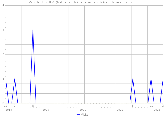Van de Bunt B.V. (Netherlands) Page visits 2024 