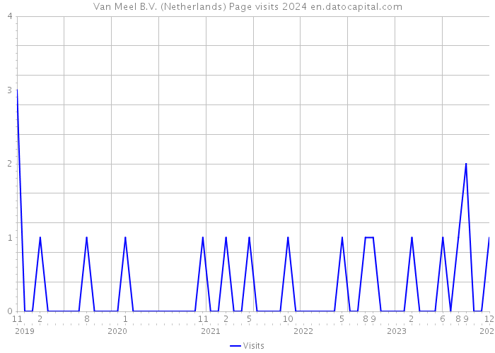 Van Meel B.V. (Netherlands) Page visits 2024 