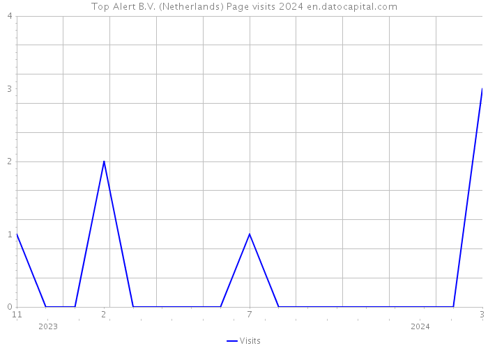Top Alert B.V. (Netherlands) Page visits 2024 