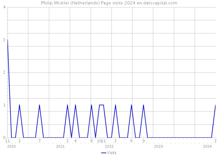 Philip Mickler (Netherlands) Page visits 2024 