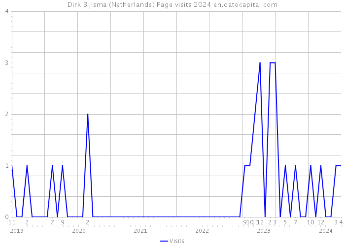 Dirk Bijlsma (Netherlands) Page visits 2024 