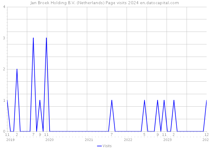 Jan Broek Holding B.V. (Netherlands) Page visits 2024 