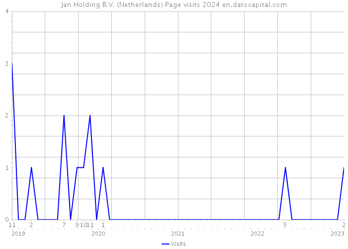 Jan Holding B.V. (Netherlands) Page visits 2024 