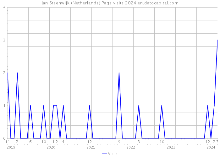 Jan Steenwijk (Netherlands) Page visits 2024 