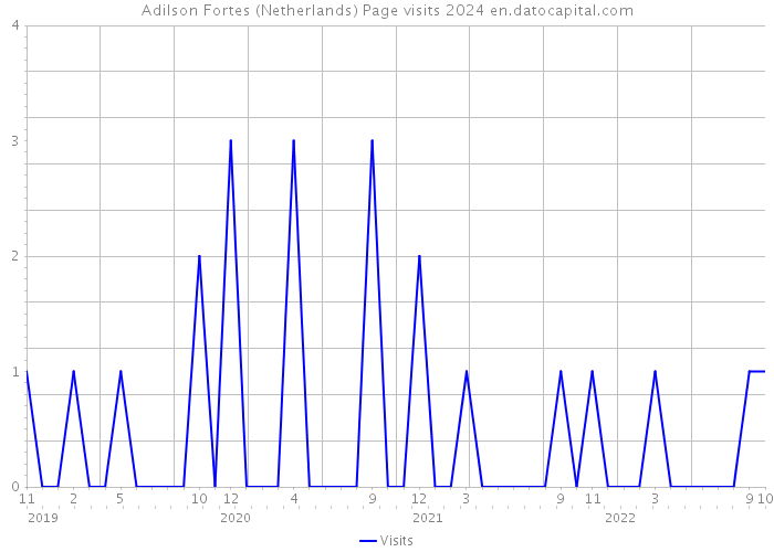 Adilson Fortes (Netherlands) Page visits 2024 