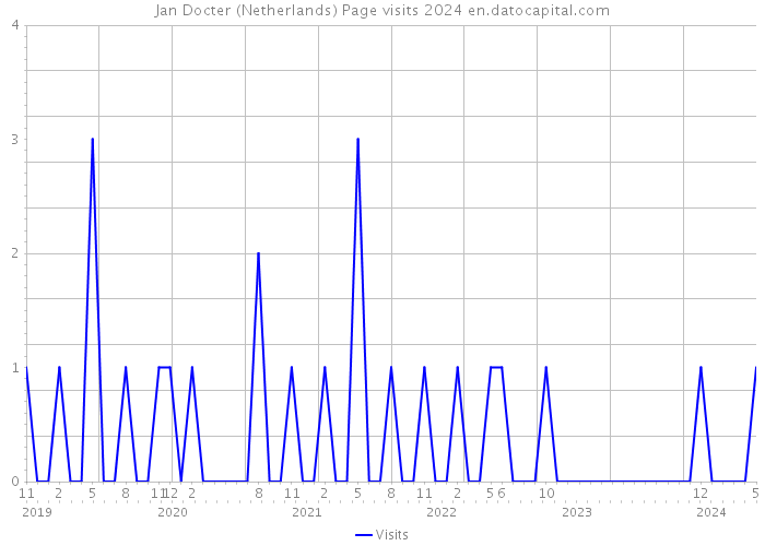 Jan Docter (Netherlands) Page visits 2024 