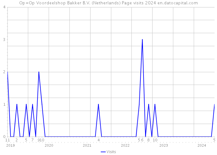 Op=Op Voordeelshop Bakker B.V. (Netherlands) Page visits 2024 