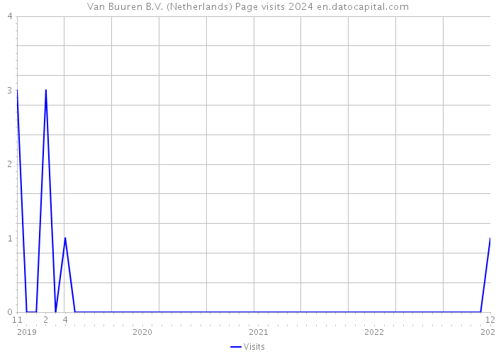 Van Buuren B.V. (Netherlands) Page visits 2024 