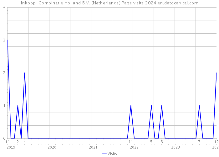 Inkoop-Combinatie Holland B.V. (Netherlands) Page visits 2024 