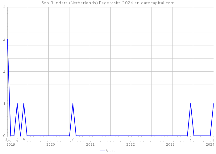 Bob Rijnders (Netherlands) Page visits 2024 