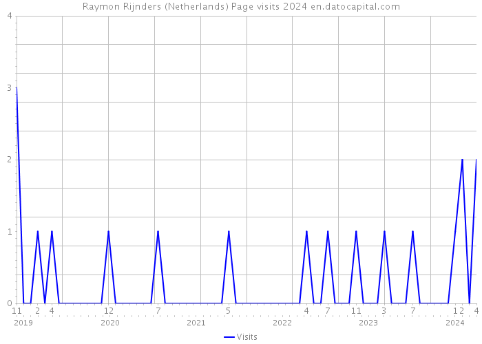 Raymon Rijnders (Netherlands) Page visits 2024 