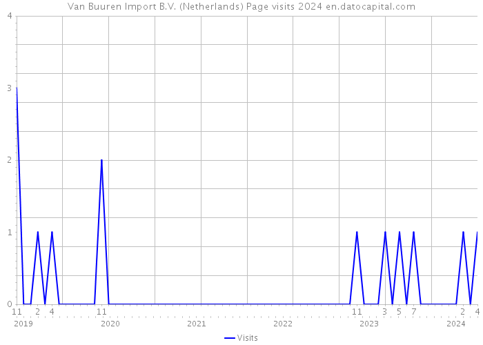 Van Buuren Import B.V. (Netherlands) Page visits 2024 