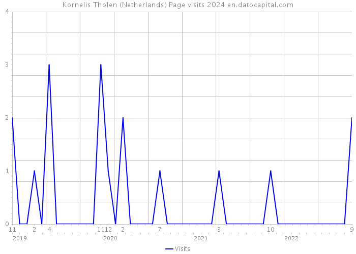 Kornelis Tholen (Netherlands) Page visits 2024 