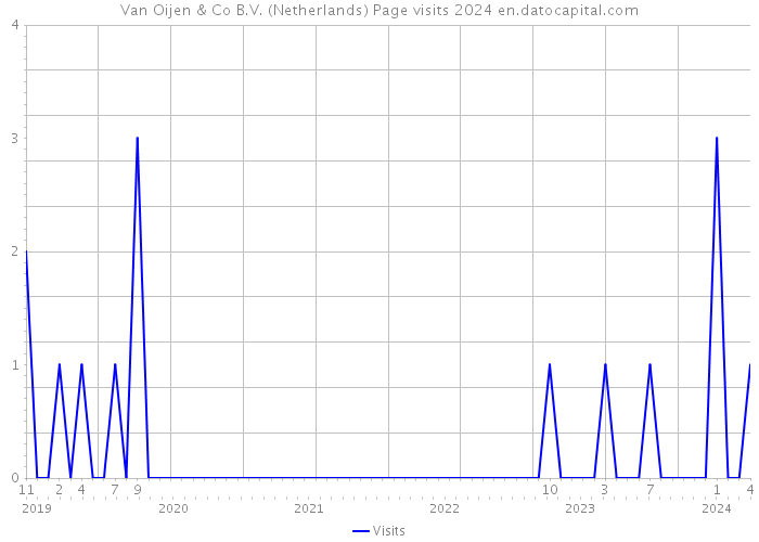 Van Oijen & Co B.V. (Netherlands) Page visits 2024 