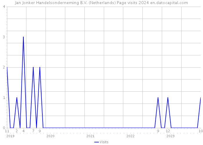 Jan Jonker Handelsonderneming B.V. (Netherlands) Page visits 2024 