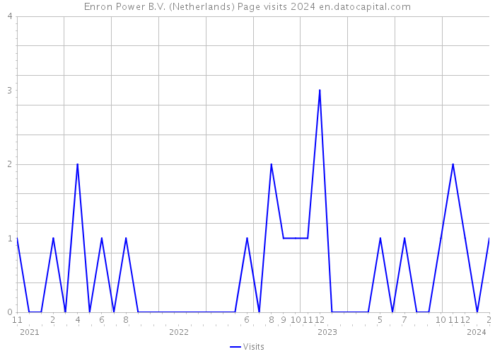 Enron Power B.V. (Netherlands) Page visits 2024 
