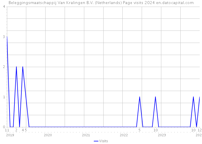 Beleggingsmaatschappij Van Kralingen B.V. (Netherlands) Page visits 2024 