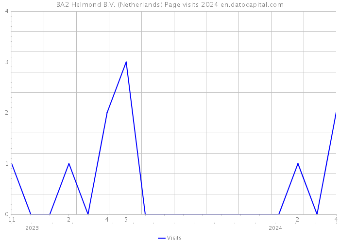BA2 Helmond B.V. (Netherlands) Page visits 2024 