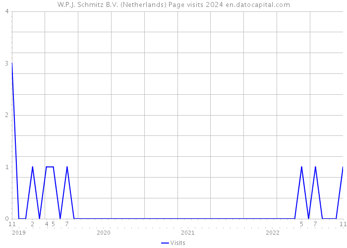W.P.J. Schmitz B.V. (Netherlands) Page visits 2024 