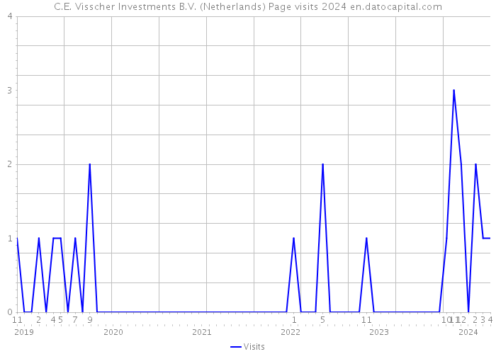C.E. Visscher Investments B.V. (Netherlands) Page visits 2024 