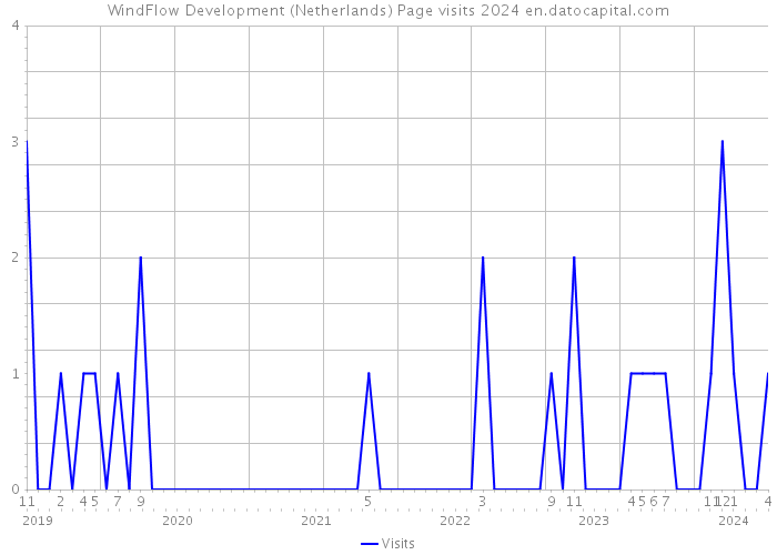 WindFlow Development (Netherlands) Page visits 2024 