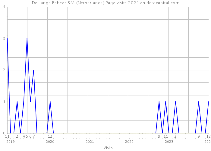 De Lange Beheer B.V. (Netherlands) Page visits 2024 