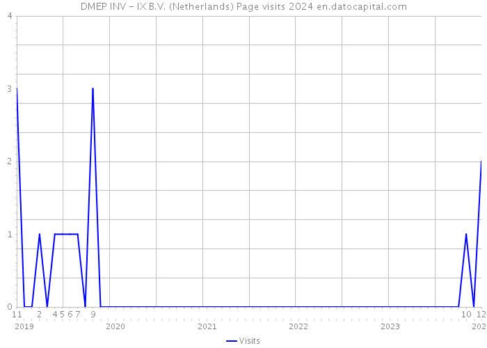 DMEP INV - IX B.V. (Netherlands) Page visits 2024 