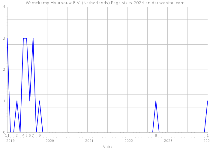Wemekamp Houtbouw B.V. (Netherlands) Page visits 2024 