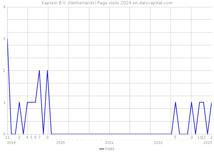 Kaptein B.V. (Netherlands) Page visits 2024 