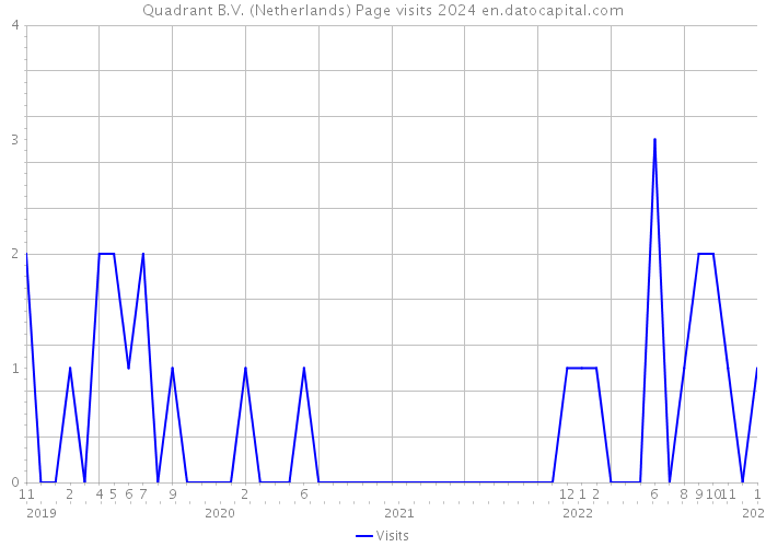 Quadrant B.V. (Netherlands) Page visits 2024 