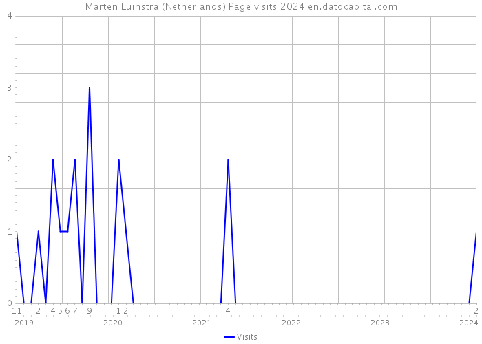 Marten Luinstra (Netherlands) Page visits 2024 