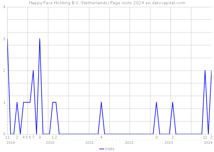 Happy Face Holding B.V. (Netherlands) Page visits 2024 