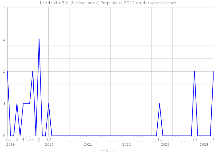 Landzicht B.V. (Netherlands) Page visits 2024 