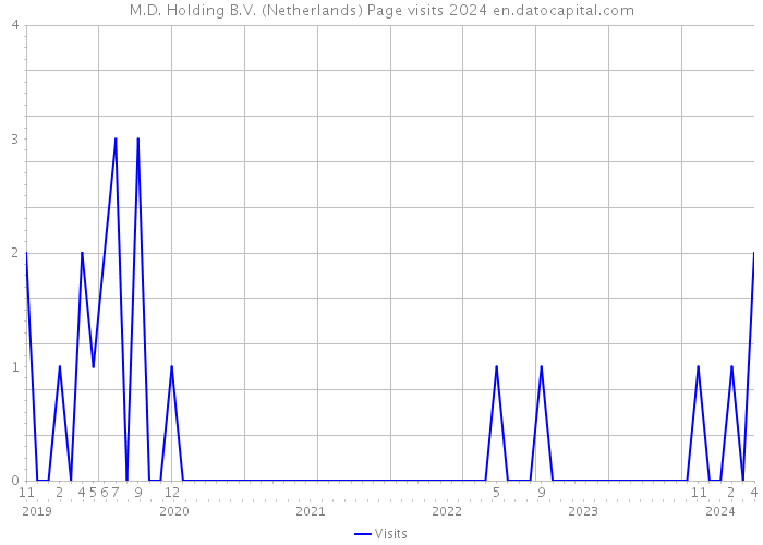 M.D. Holding B.V. (Netherlands) Page visits 2024 
